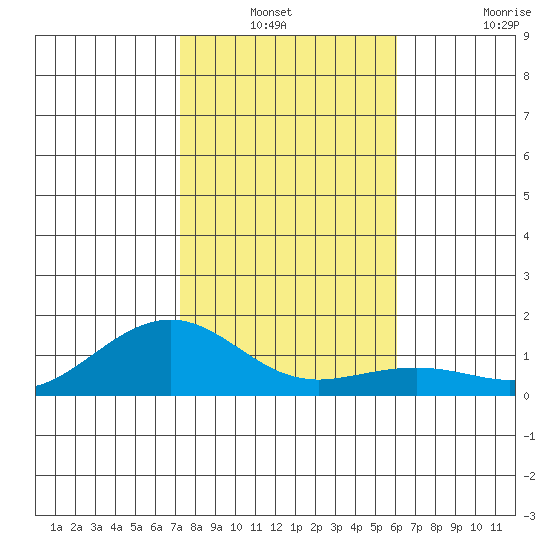 Nawiliwili tide chart for Sunday, December 31, 2023