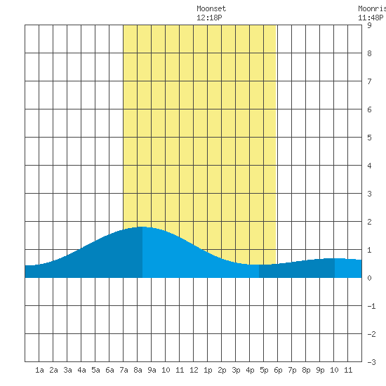 Nawiliwili tide chart for Sunday, December 3, 2023