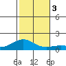 Nawiliwili tide chart for Sunday, December 3, 2023