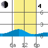 Nawiliwili tide chart for Monday, December 4, 2023