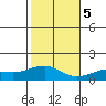 Nawiliwili tide chart for Tuesday, December 5, 2023