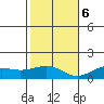 Nawiliwili tide chart for Wednesday, December 6, 2023