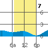 Nawiliwili tide chart for Thursday, December 7, 2023