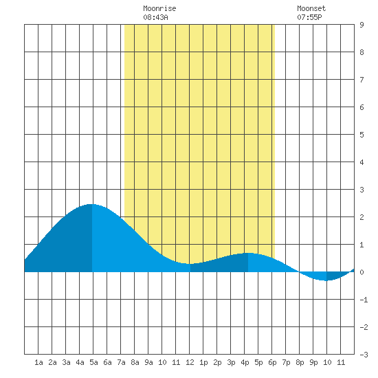 Nawiliwili tide chart for Friday, January 12, 2024