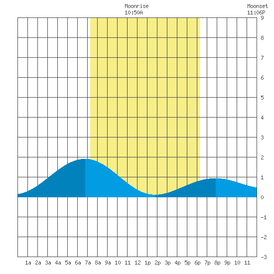 Nawiliwili tide chart for Monday, January 15, 2024