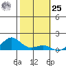 Nawiliwili tide chart for Thursday, January 25, 2024