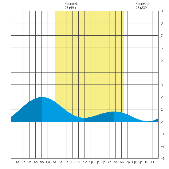 Nawiliwili tide chart for Saturday, January 27, 2024