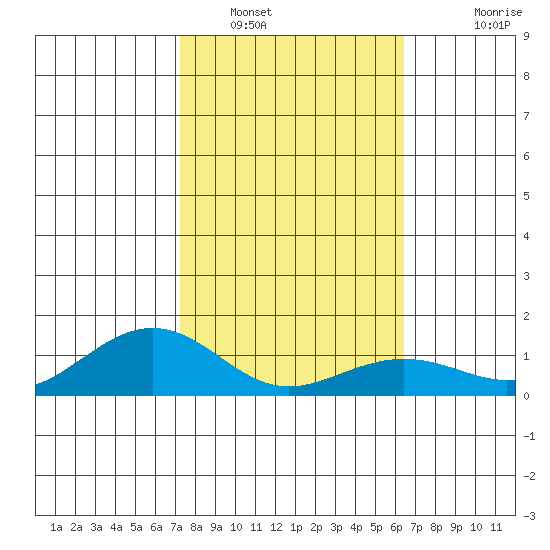 Nawiliwili tide chart for Monday, January 29, 2024