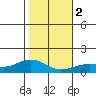 Nawiliwili tide chart for Tuesday, January 2, 2024