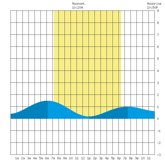 Nawiliwili tide chart for Tuesday, January 30, 2024