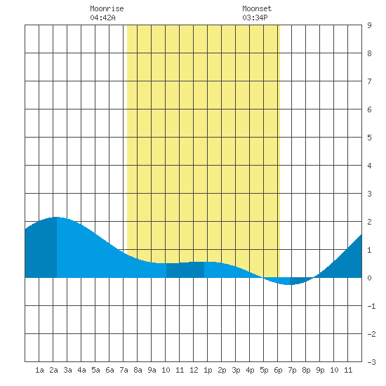 Nawiliwili tide chart for Monday, January 8, 2024