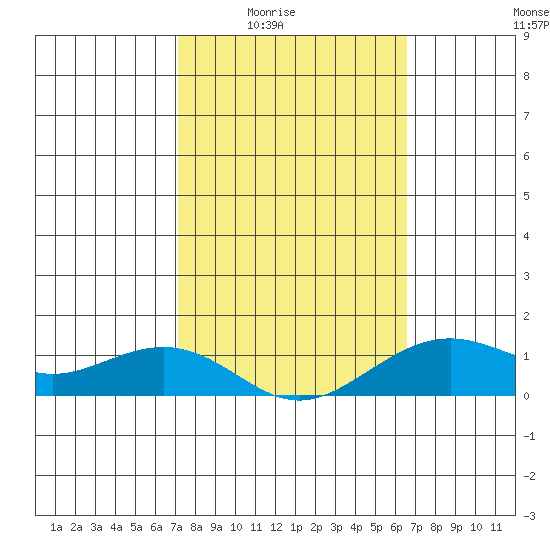 Nawiliwili tide chart for Wednesday, February 14, 2024