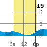 Nawiliwili tide chart for Thursday, February 15, 2024