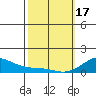 Nawiliwili tide chart for Saturday, February 17, 2024