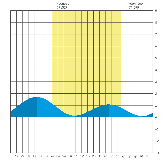 Nawiliwili tide chart for Sunday, February 25, 2024