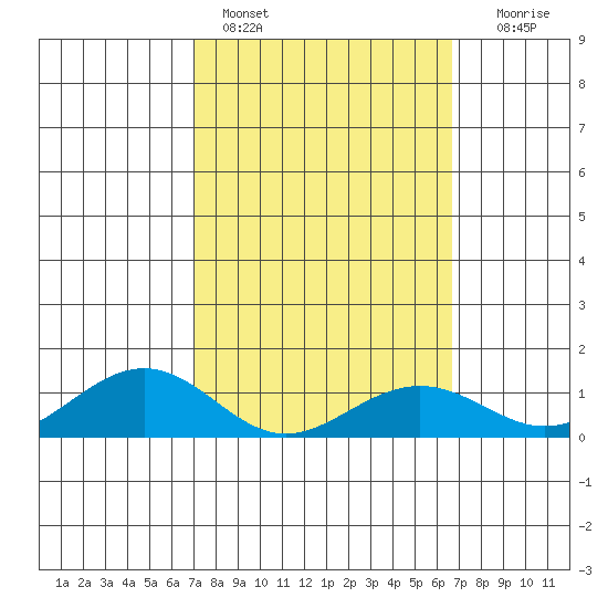 Nawiliwili tide chart for Monday, February 26, 2024