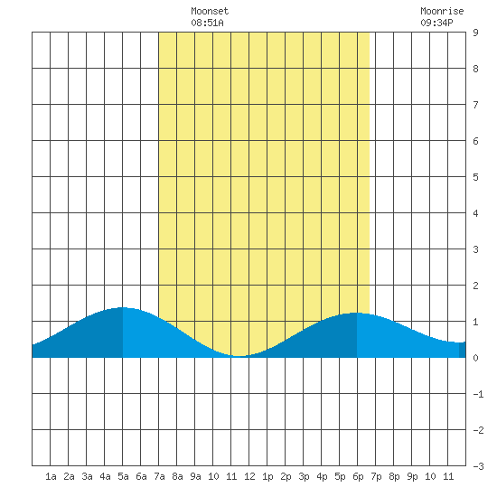 Nawiliwili tide chart for Tuesday, February 27, 2024