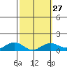 Nawiliwili tide chart for Tuesday, February 27, 2024