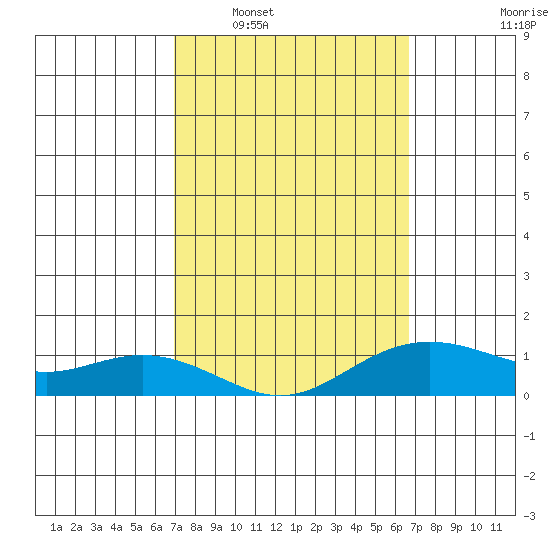 Nawiliwili tide chart for Thursday, February 29, 2024