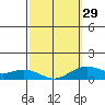 Nawiliwili tide chart for Thursday, February 29, 2024
