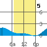 Nawiliwili tide chart for Monday, February 5, 2024