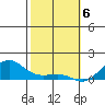Nawiliwili tide chart for Tuesday, February 6, 2024