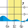 Nawiliwili tide chart for Wednesday, February 7, 2024