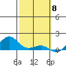 Nawiliwili tide chart for Thursday, February 8, 2024