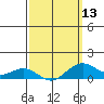 Nawiliwili tide chart for Wednesday, March 13, 2024