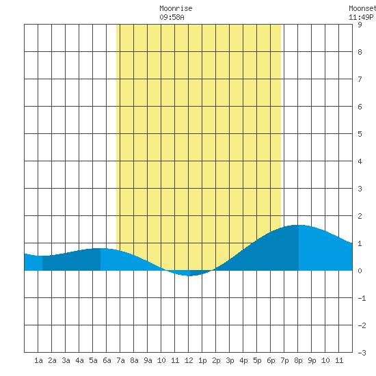 Nawiliwili tide chart for Thursday, March 14, 2024