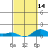 Nawiliwili tide chart for Thursday, March 14, 2024
