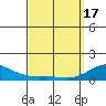 Nawiliwili tide chart for Sunday, March 17, 2024