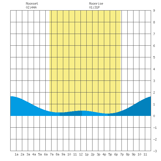 Nawiliwili tide chart for Monday, March 18, 2024