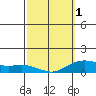 Nawiliwili tide chart for Friday, March 1, 2024