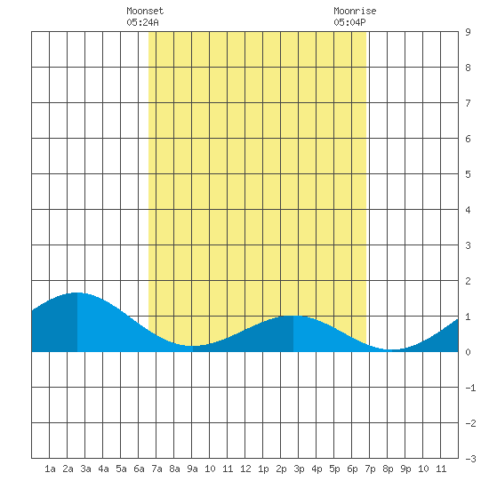 Nawiliwili tide chart for Friday, March 22, 2024