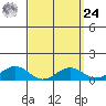 Nawiliwili tide chart for Sunday, March 24, 2024