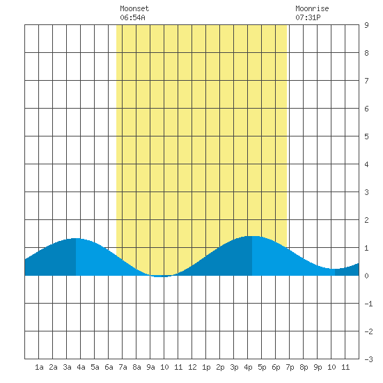 Nawiliwili tide chart for Monday, March 25, 2024