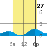 Nawiliwili tide chart for Wednesday, March 27, 2024