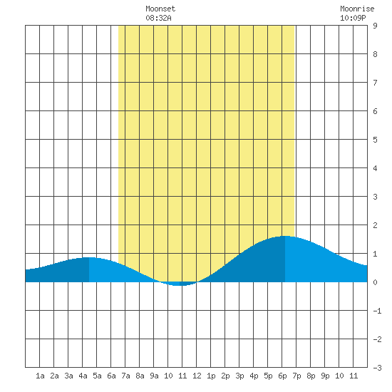 Nawiliwili tide chart for Thursday, March 28, 2024