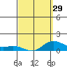 Nawiliwili tide chart for Friday, March 29, 2024