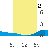 Nawiliwili tide chart for Saturday, March 2, 2024