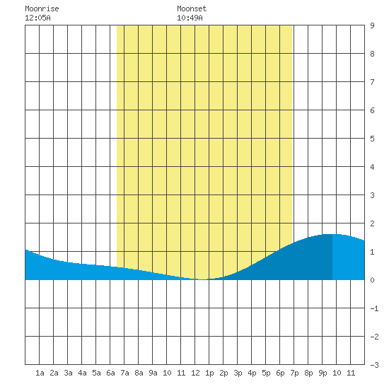Nawiliwili tide chart for Sunday, March 31, 2024