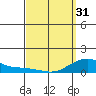 Nawiliwili tide chart for Sunday, March 31, 2024