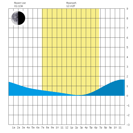 Nawiliwili tide chart for Sunday, March 3, 2024