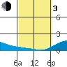 Nawiliwili tide chart for Sunday, March 3, 2024