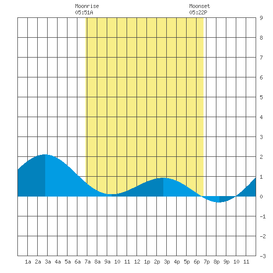 Nawiliwili tide chart for Friday, March 8, 2024