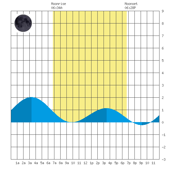 Nawiliwili tide chart for Saturday, March 9, 2024