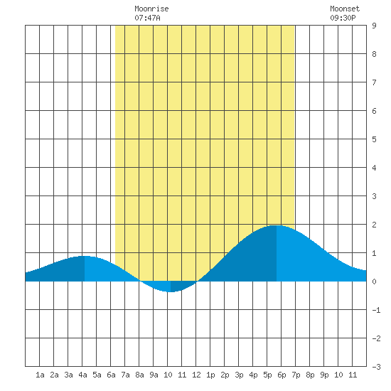 Nawiliwili tide chart for Wednesday, April 10, 2024