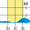 Nawiliwili tide chart for Friday, April 12, 2024