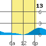 Nawiliwili tide chart for Saturday, April 13, 2024